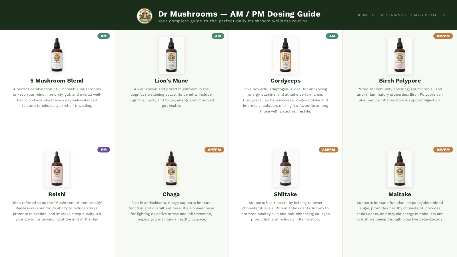 Dr Mushrooms AM/PM dosing guide showing all 8 mushroom tinctures with recommended timing and benefits